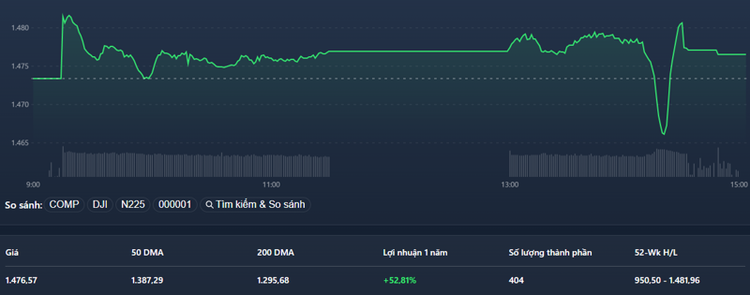 VN-Index rung lắc khá mạnh chiều nay, chỉ số đã lao dốc qua tham chiếu.