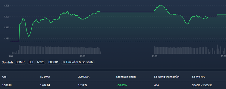 VN-Index giữ được mốc 1500 điểm phút cuối.