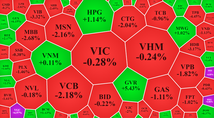 Nhóm blue-chips từ “xanh lét” buổi sáng chuyển thành đỏ rực buổi chiều.