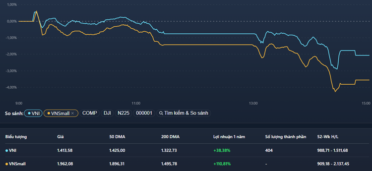 Diễn biến chỉ số VN-Index và VNSmallcap trong phiên hôm nay.