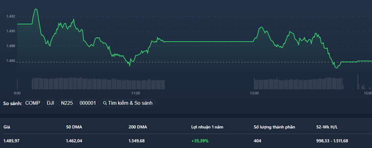 VN-Index may mắn được kéo xanh trở lại cuối phiên.