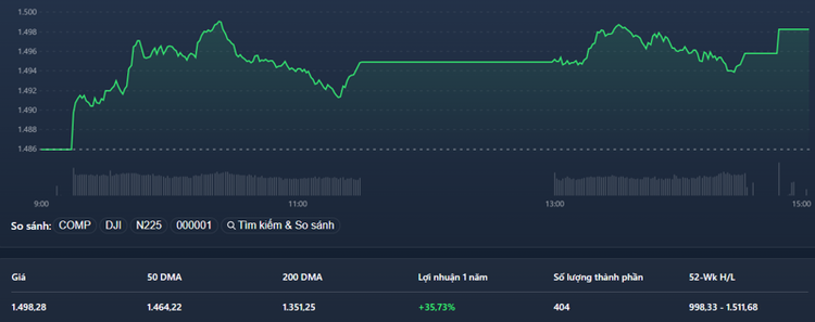 VN-Index vẫn chưa thể vượt 1500 điểm.