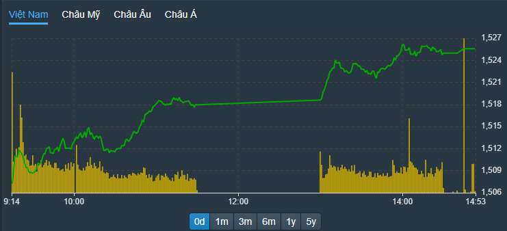 VN-Index đã vượt xa đỉnh lịch sử 1500.