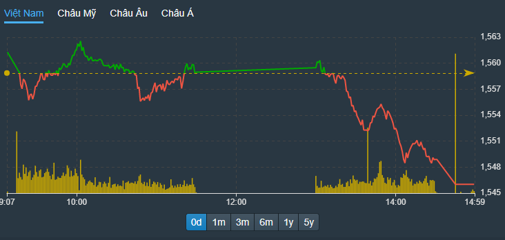 Chỉ số Vn30-Index thể hiện rõ đà điều chỉnh của các blue-chips.