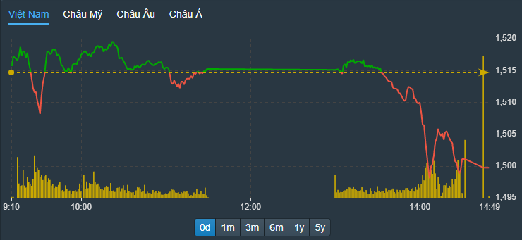 VN-Index lộ rõ sự yếu ớt chiều nay.