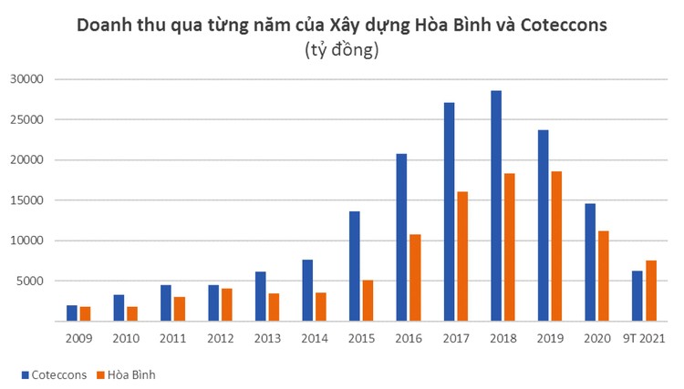 Nhà thầu kỳ vọng hồi sinh