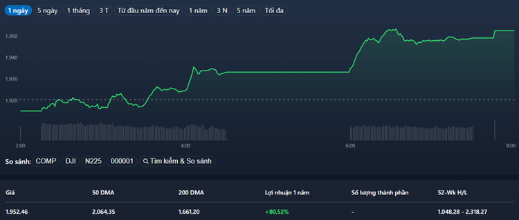 Chỉ số VNSmallcap tăng tốt nhất trong phiên chiều nay.