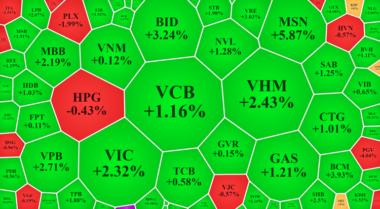 Các blue-chips vốn hóa lớn tăng giá vượt trội hôm nay.