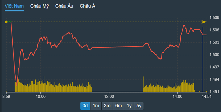 VN-Index không thể vượt tham chiếu chiều nay khi có các nhóm cổ phiếu lớn nhất giảm giá mạnh