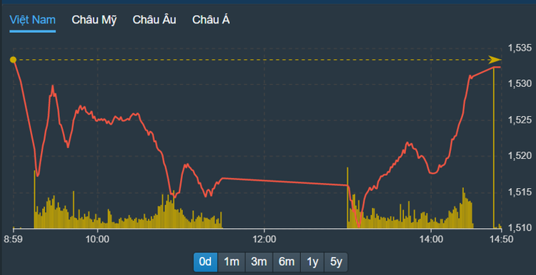 VN30-Index đại diện các blue-chips phục hồi ngoạn mục chiều nay, thiếu chút nữa thì xanh.