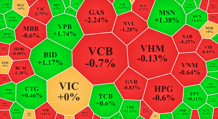 Các trụ suy yếu trở lại hôm nay khiến VN-Index gần như đứng im cuối ngày