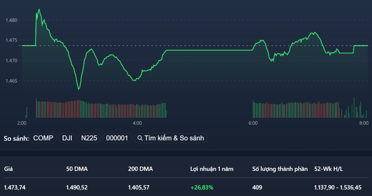 VN-Index vừa đủ điểm để có màu xanh cuối phiên