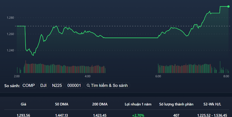 VN-Index "vá đáy" thành công trong phiên chiều.