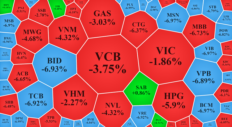 Cổ phiếu blue-chips giảm cực mạnh hôm nay, nhiều mã giảm hết biên độ.