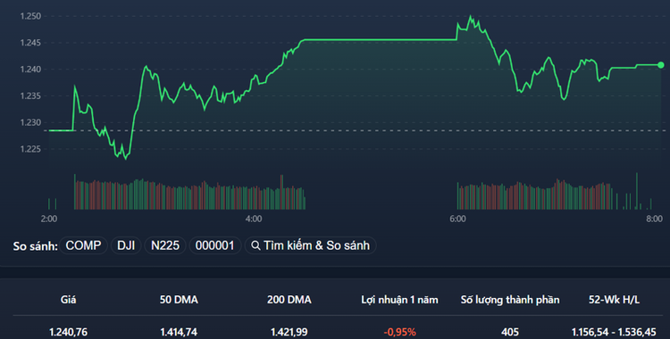 VN-Index chịu áp lực bán nhẹ, dập dình đi ngang hẹp trong buổi chiều.