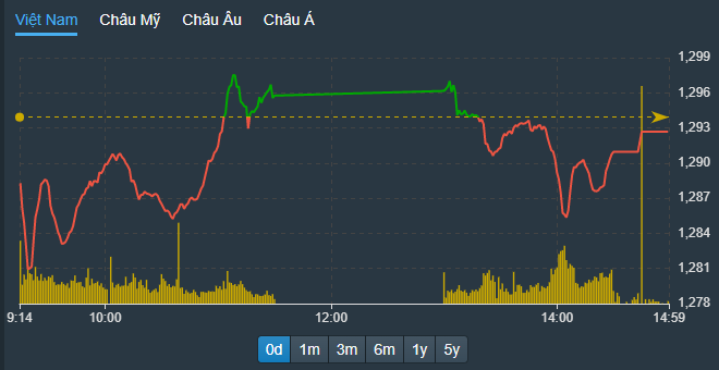 VN-Index vẫn có được sự cân bằng nhờ các cổ phiếu giữ nhịp bù trừ cho nhau.