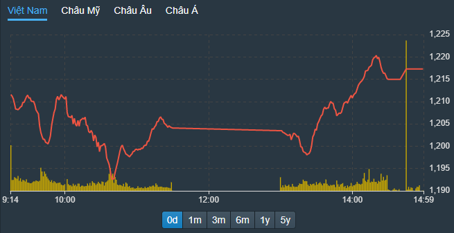 VN-Index được nâng lên trong phiên chiều và một lần nữa giữ vững mốc tâm lý 1200 điểm.