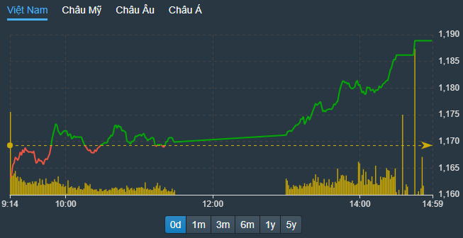 VN-Index tăng bứt phá chiều nay khi người mua nâng giá dần lên