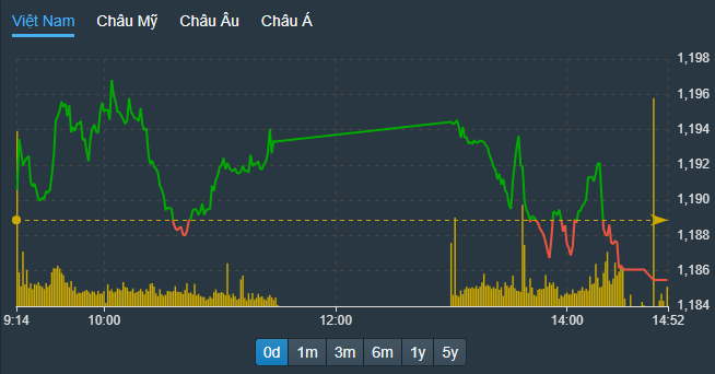 VN-Index trượt giảm cuối phiên do một số mã vốn hóa lớn tụt giảm