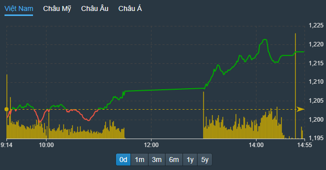 VN-Index được nhóm cổ phiếu ngân hàng kéo lên mạnh trong buổi chiều