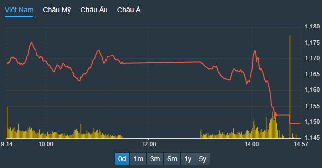 VN-Index rơi tự do về cuối phiên hôm nay.