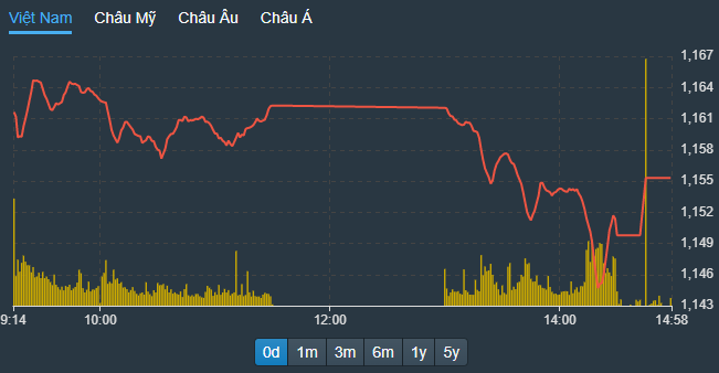 VN-Index chịu sức ép mạnh buổi chiều.