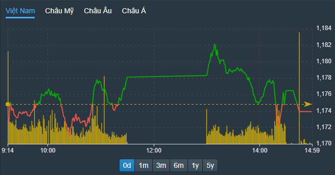 VN-Index lại bị các cổ phiếu vốn hóa lớn ép xuống trong phiên chiều