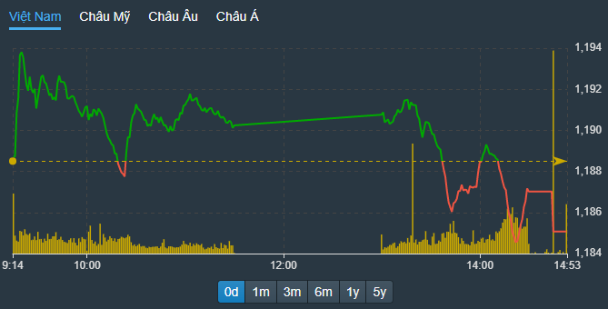 VN-Index tiếp tục mệt nhoài quanh ngưỡng 1200 điểm.