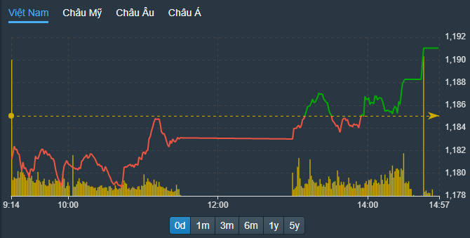 Chỉ số VN-Index đảo chiều dựa trên sự phục hồi diện rộng của cổ phiếu.