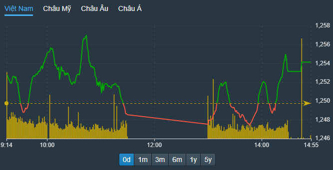 VN-Index lại được đẩy tăng về cuối phiên và độ rộng cũng cân bằng.