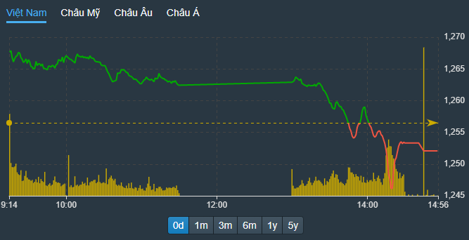 VN-Index không mất nhiều điểm do các cổ phiếu lớn nhất bù trừ cho nhau, nhưng các cổ phiếu khác thì giảm khá mạnh.