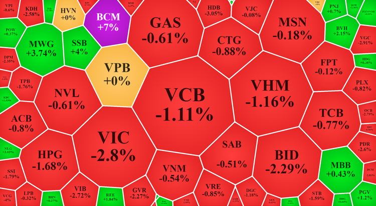 Nhóm cổ phiếu vốn hóa lớn nhất của VN-Index chủ đạo là giảm phiên này.