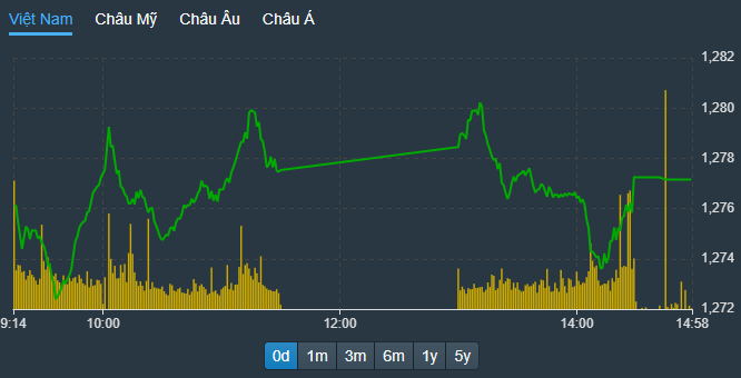 VN-Index trồi sụt mạnh trong buổi chiều.