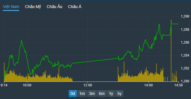 VN-Index tiếp tục được các blue-chips dẫn dắt tăng mạnh phiên chiều.