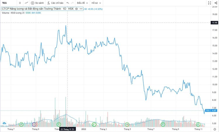 Diễn biến giá cổ phiếu TEG