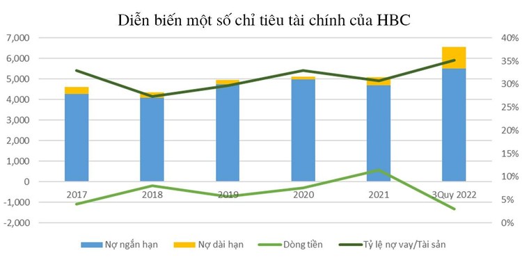 Nợ vay liên tục tăng cao trong nhiều năm qua và ngày một chiếm tỷ trọng cao trong tổng tài sản của Xây dựng Hòa Bình