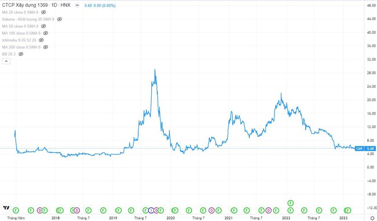Biểu đồ giá cổ phiếu C69