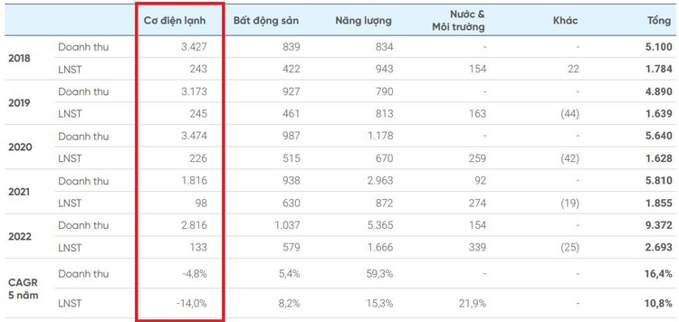 Cơ điện lạnh là mảng kinh doanh duy nhất của REE Corporation tăng trưởng âm về doanh thu, lợi nhuận trong giai đoạn 2018 - 2022 (Đơn vị: tỷ đồng)