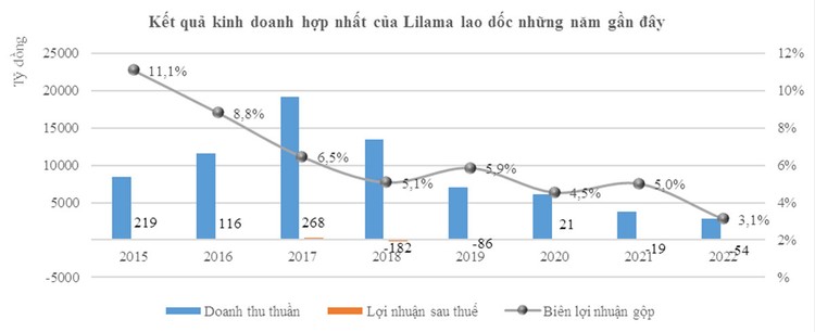 Lilama nặng áp lực tài chính