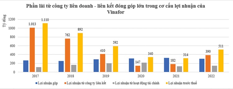 “Khám” sức khỏe tài chính Vinafor