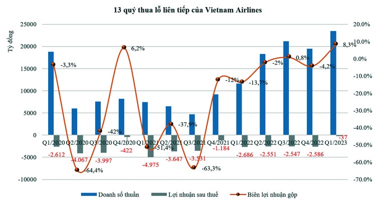 Vietnam Airlines “cõng” nợ gần 70.000 tỷ đồng