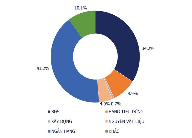 Giá trị phát hành trái phiếu doanh nghiệp theo nhóm ngành 2023