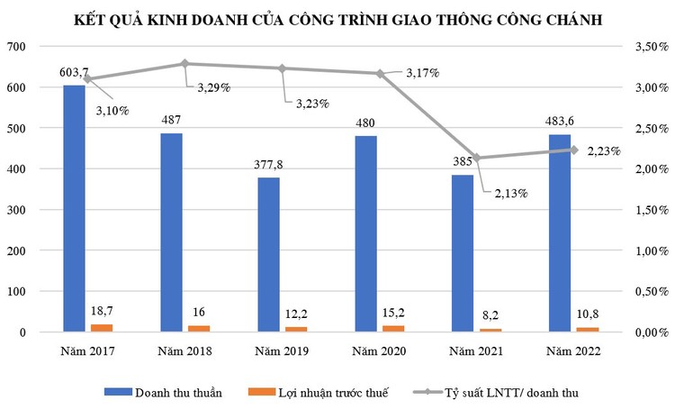 Nguồn: Báo cáo tài chính kiểm toán của Công ty CP Công trình giao thông công chánh; Đơn vị: Tỷ đồng