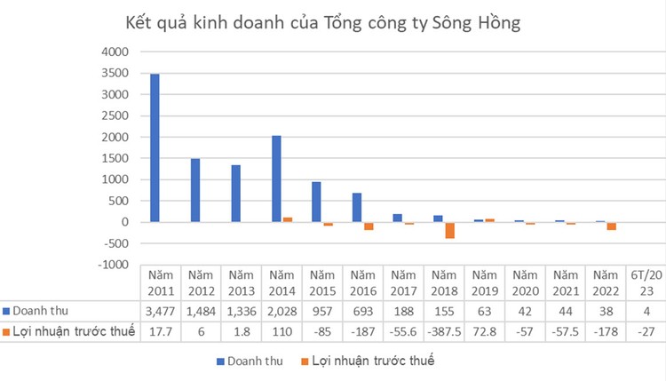 Nguồn: Báo cáo tài chính của Tổng công ty Sông Hồng; Đơn vị tính: tỷ đồng