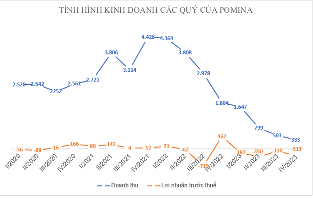 Lỗ lớn, nợ lớn, Thép Pomina tái cấu trúc cách nào?