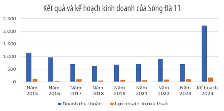 Nguồn: Báo cáo tài chính và tài liệu ĐHĐCĐ của Sông Đà 11; Đvt: tỷ đồng