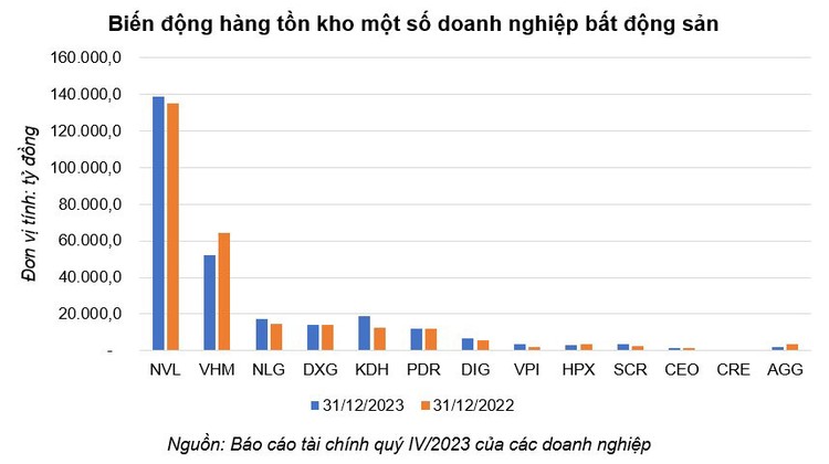 Nhiều DN bất động sản nặng gánh “hàng tồn kho”