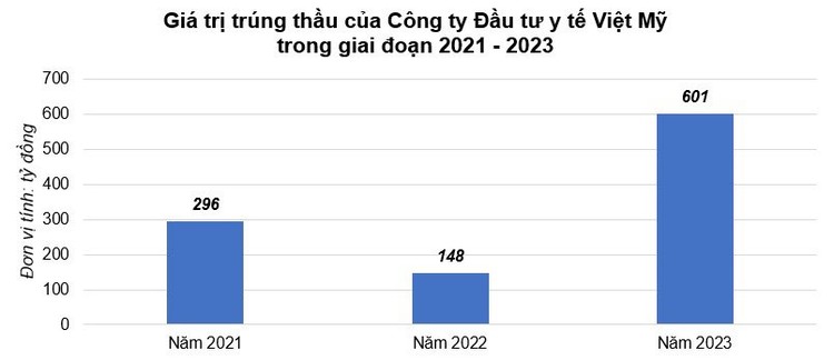 Công ty CP Đầu tư y tế Việt Mỹ: Trúng nhiều gói thầu thiết bị y tế, tỷ suất sinh lời ra sao?