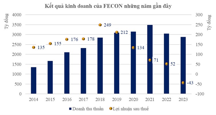 Liên tiếp trúng thầu, FECON kỳ vọng phục hồi lợi nhuận