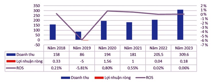 Kết quả kinh doanh của Công ty CP Xây dựng và Đầu tư 492. Nguồn: Báo cáo tài chính của Công ty; đơn vị tính: tỷ đồng